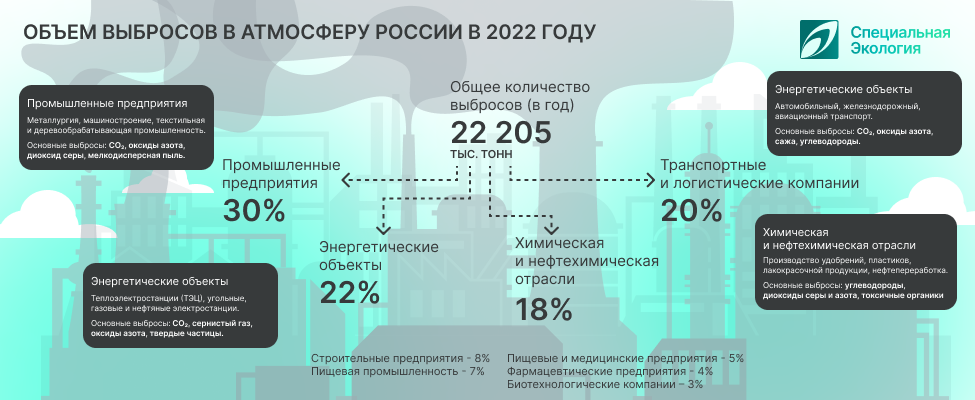 объемы выбросов
